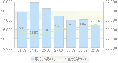 国科恒泰(301370)股东户数变动图
