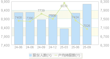 科净源(301372)股东户数变动图