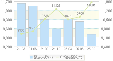 凌玮科技(301373)股东户数变动图