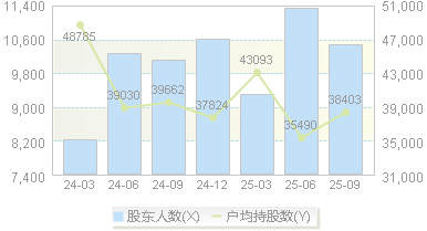 致欧科技(301376)股东户数变动图