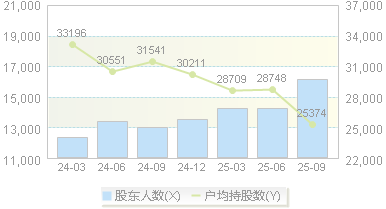 鼎泰高科(301377)股东户数变动图