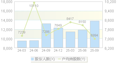 通达海(301378)股东户数变动图