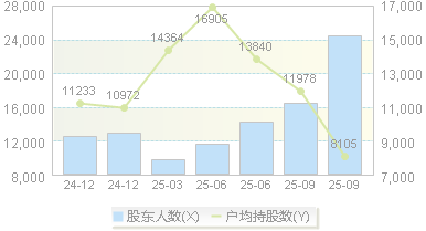 天山电子(301379)股东户数变动图