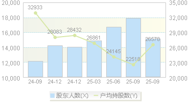 赛维时代(301381)股东户数变动图