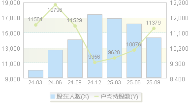 天键股份(301383)股东户数变动图