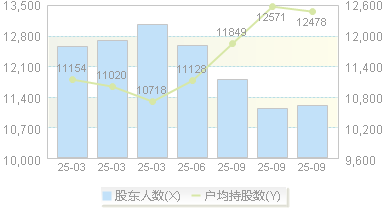 未来电器(301386)股东户数变动图