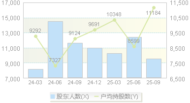 光大同创(301387)股东户数变动图