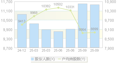 欣灵电气(301388)股东户数变动图