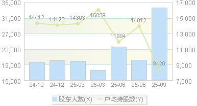 隆扬电子(301389)股东户数变动图