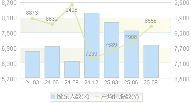 经纬股份(301390)股东户数变动图