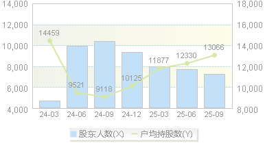 卡莱特(301391)股东户数变动图