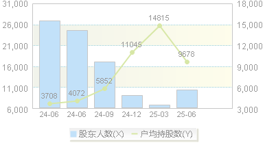 汇成真空(301392)股东户数变动图