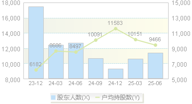 昊帆生物(301393)股东户数变动图
