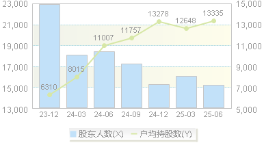 仁信新材(301395)股东户数变动图