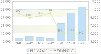 宏景科技(301396)股东户数变动图