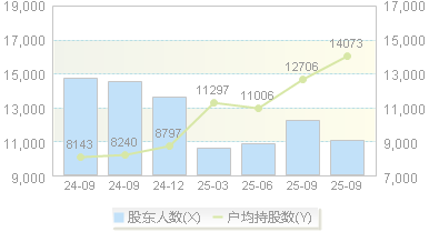 溯联股份(301397)股东户数变动图