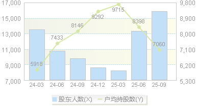 星源卓镁(301398)股东户数变动图