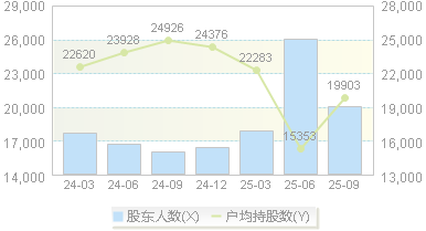 华人健康(301408)股东户数变动图