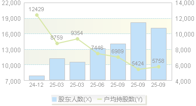 安培龙(301413)股东户数变动图