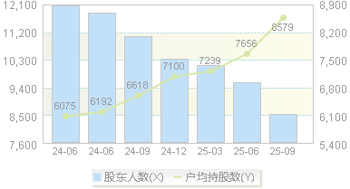 协昌科技(301418)股东户数变动图