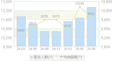 阿莱德(301419)股东户数变动图