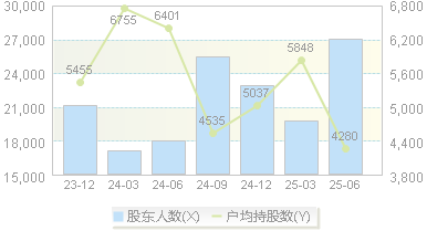 波长光电(301421)股东户数变动图
