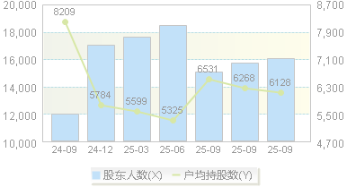 世纪恒通(301428)股东户数变动图