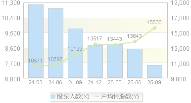 森泰股份(301429)股东户数变动图