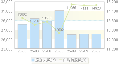 泓淋电力(301439)股东户数变动图