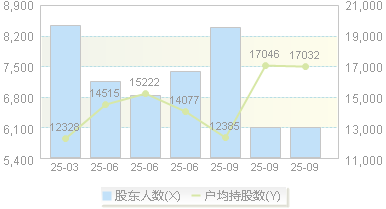 开创电气(301448)股东户数变动图