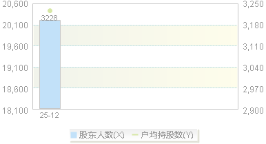 C天溯(301449)股东户数变动图