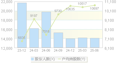盘古智能(301456)股东户数变动图