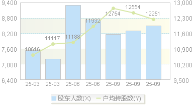 丰茂股份(301459)股东户数变动图