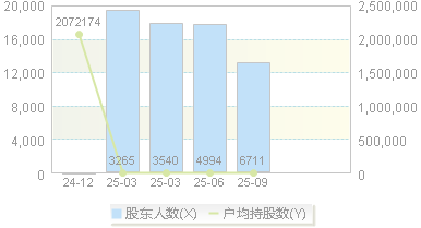 弘景光电(301479)股东户数变动图