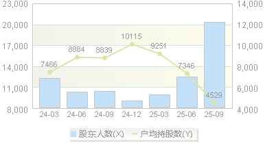 豪恩汽电(301488)股东户数变动图