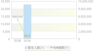 汉桑科技(301491)股东户数变动图