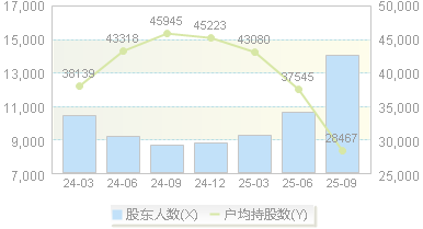 乖宝宠物(301498)股东户数变动图