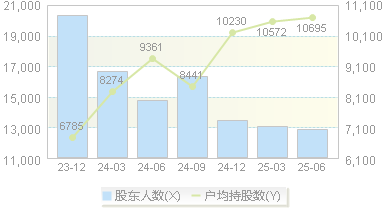 维科精密(301499)股东户数变动图
