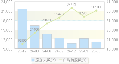 飞南资源(301500)股东户数变动图