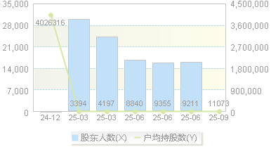 恒鑫生活(301501)股东户数变动图