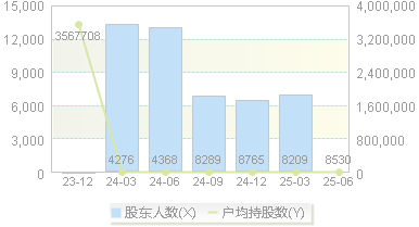 华阳智能(301502)股东户数变动图