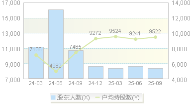 智迪科技(301503)股东户数变动图