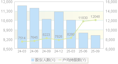 苏州规划(301505)股东户数变动图
