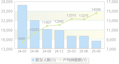 中机认检(301508)股东户数变动图