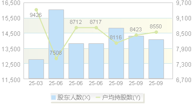 金凯生科(301509)股东户数变动图