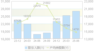 固高科技(301510)股东户数变动图
