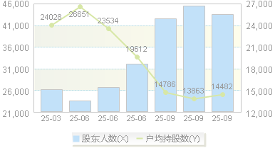 德福科技(301511)股东户数变动图