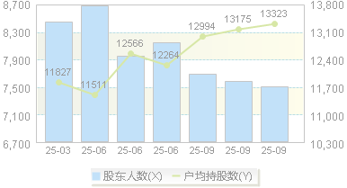 港通医疗(301515)股东户数变动图