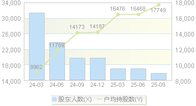 中远通(301516)股东户数变动图