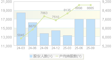 陕西华达(301517)股东户数变动图